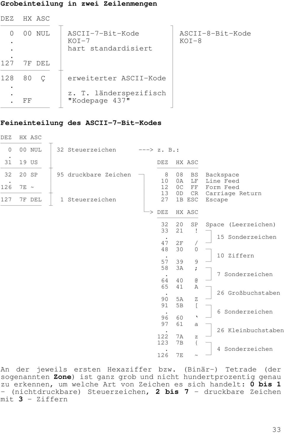 10 0A LF Line Feed 126 7E ~ 12 0C FF Form Feed 13 0D CR Carriage Return 127 7F DEL 1 Steuerzeichen 27 1B ESC Escape > DEZ HX ASC 32 20 SP Space (Leerzeichen) 33 21!. 15 Sonderzeichen 47 2F / 48 30 0.