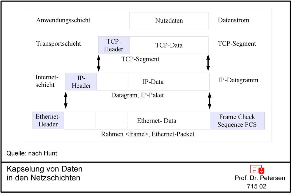 IP-Datagramm Ethernet- Header Ethernet- Data Rahmen <frame>, Ethernet-Packet