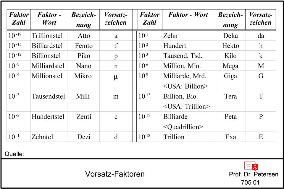 Kilo k 10-9 Milliardstel Nano n 10 6 Million, Mio. Mega M 10-6 Millionstel Mikro µ 10 9 Milliarde, Mrd.