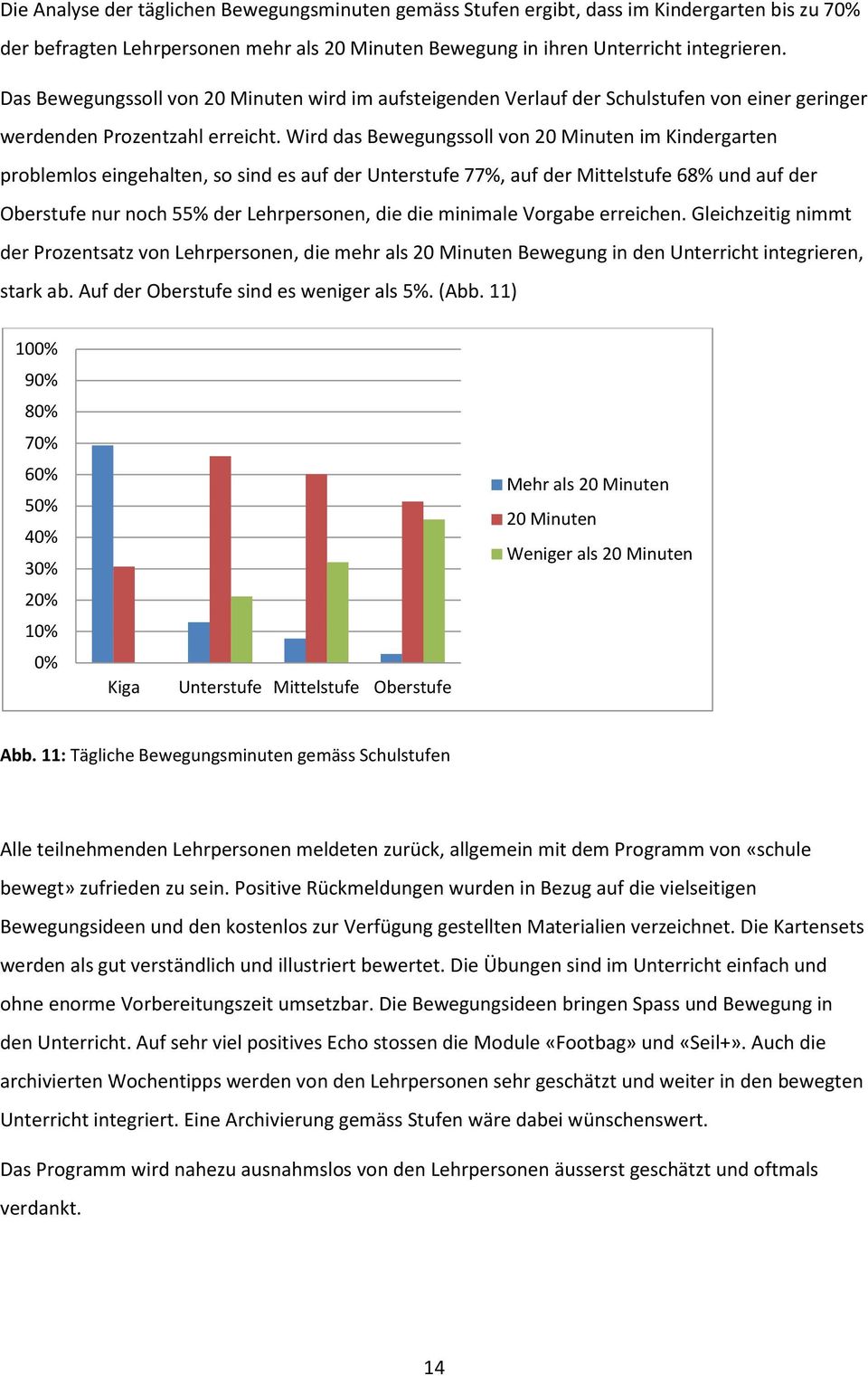 Wird das Bewegungssoll von 20 Minuten im Kindergarten problemlos eingehalten, so sind es auf der Unterstufe 77%, auf der Mittelstufe 68% und auf der Oberstufe nur noch 55% der Lehrpersonen, die die