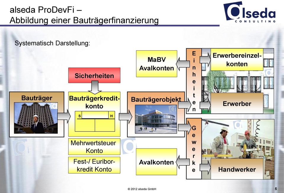 Avalkonten Bauträgerobjekt E i n h e i t e n Erwerbereinzelkonten