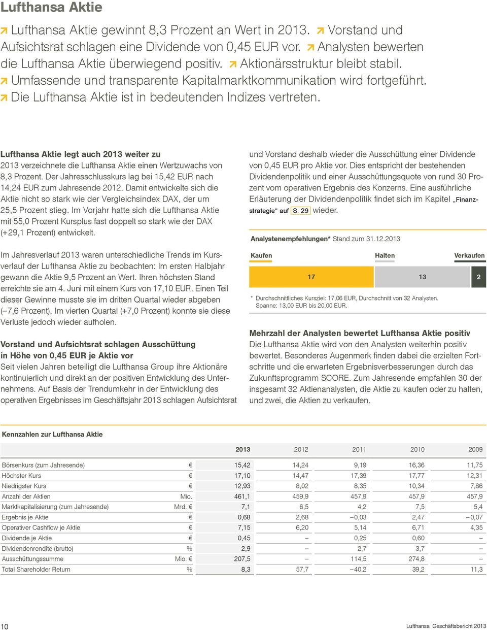 Lufthansa Aktie legt auch 2013 weiter zu 2013 verzeichnete die Lufthansa Aktie einen Wertzuwachs von 8,3 Prozent. Der Jahresschlusskurs lag bei 15,42 EUR nach 14,24 EUR zum Jahresende 2012.