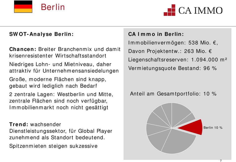 verfügbar, Immobilienmarkt noch nicht gesättigt CA Immo in Berlin: Immobilienvermögen: 538 Mio., Davon Projektentw.: 263 Mio. Liegenschaftsreserven: 1.094.
