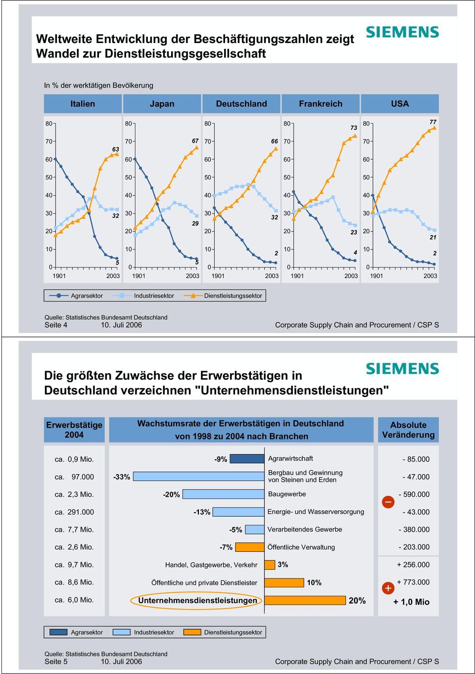 Industriesektor Dienstleistungssektor Quelle: Statistisches Bundesamt Deutschland Seite 4 10.