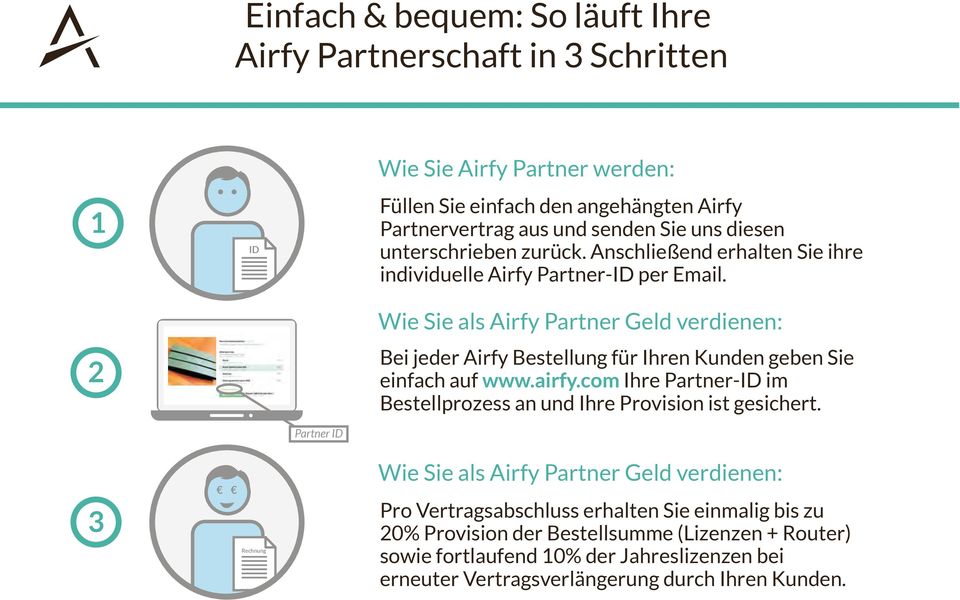 2 Wie Sie als Airfy Partner Geld verdienen: Bei jeder Airfy Bestellung für Ihren Kunden geben Sie einfach auf www.airfy.