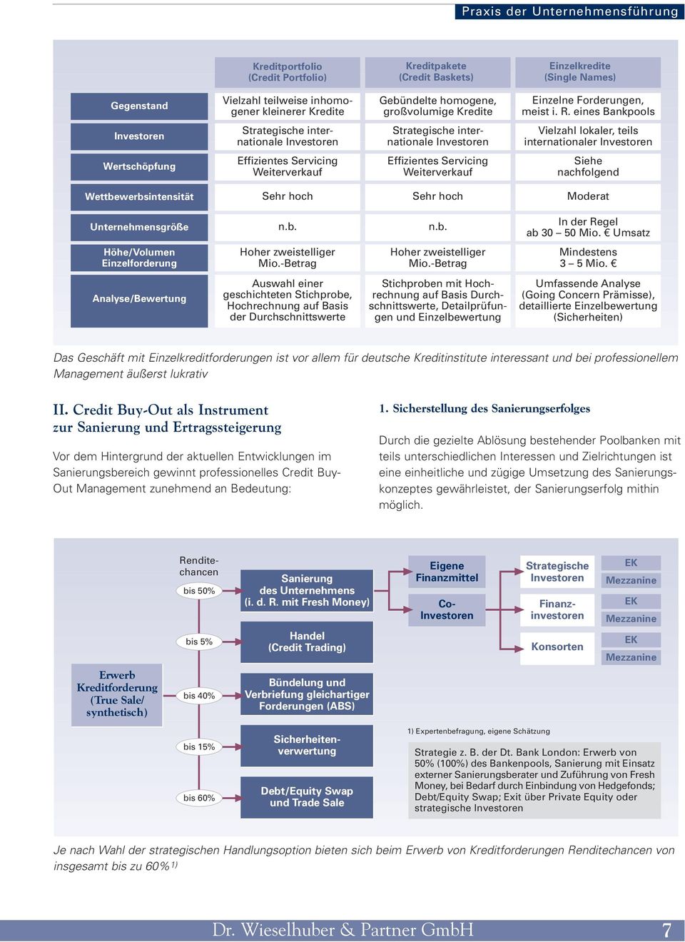 eines Bankpools Investoren Strategische internationale Investoren Strategische internationale Investoren Vielzahl lokaler, teils internationaler Investoren Wertschöpfung Effizientes Servicing