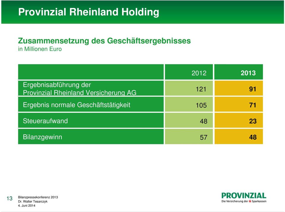 Provinzial Rheinland Versicherung AG 2012 2013 121 91