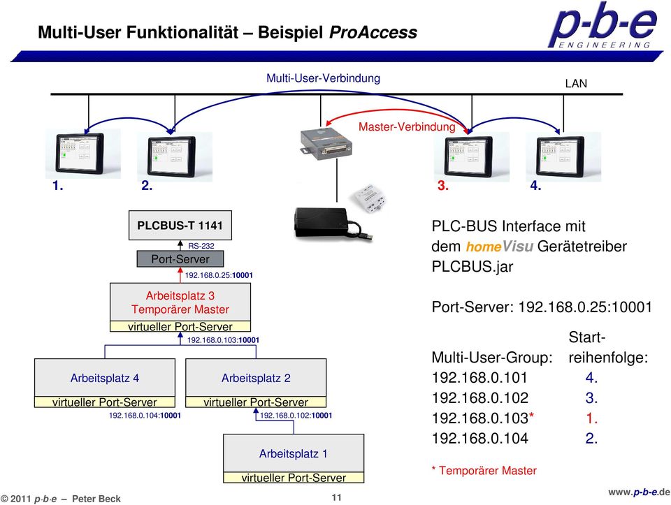 168.0.104:10001 192.168.0.102:10001 Arbeitsplatz 1 virtueller Port-Server 2011 p b e Peter Beck 11 PLC-BUS Interface mit dem homevisu Gerätetreiber PLCBUS.