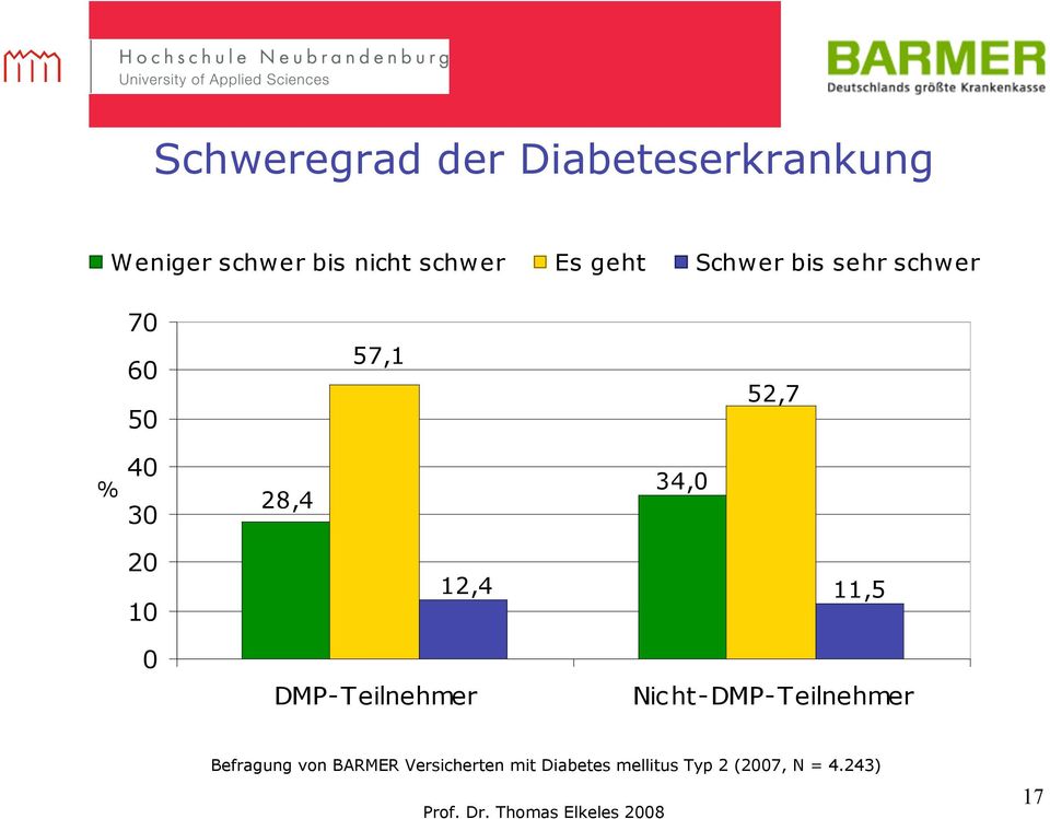 52,7 4 3 28,4 34, 12,4 11,5 Nicht- Befragung von BARMER