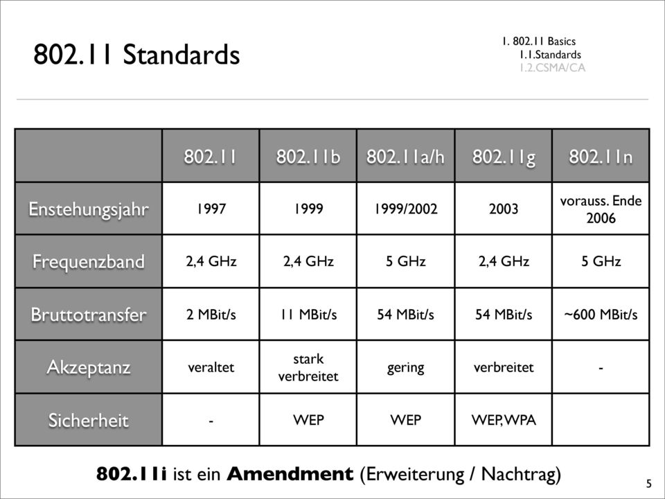 Ende 2006 Frequenzband 2,4 GHz 2,4 GHz 5 GHz 2,4 GHz 5 GHz Bruttotransfer 2 MBit/s 11 MBit/s 54 MBit/s
