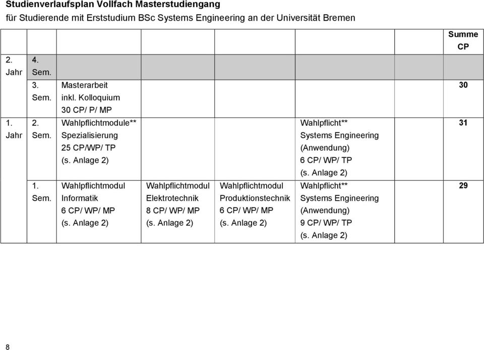 Spezialisierung Systems Engineering 25 CP/WP/ TP (Anwendung) (s. Anlage 2) 6 CP/ WP/ TP (s. Anlage 2) 1.