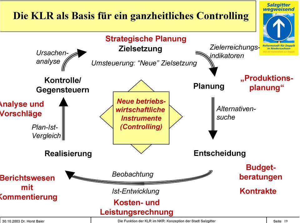 ommentierung Realisierung Beobachtung Ist-Entwicklung Kosten- und Leistungsrechnung Entscheidung Zielerreichungsindikatoren