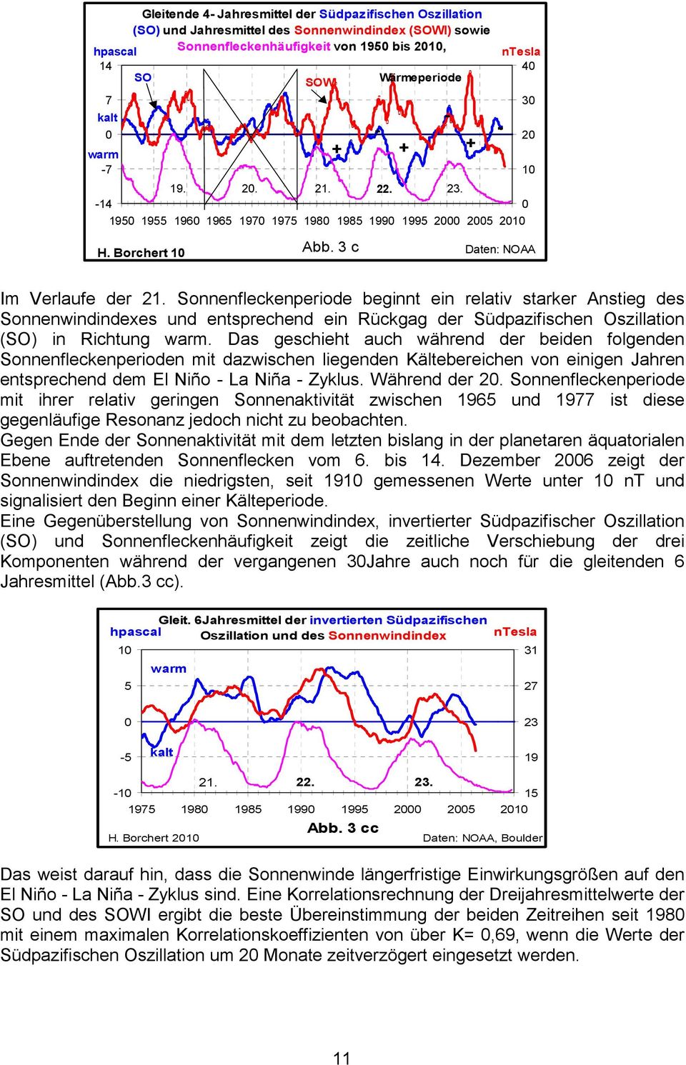 Sonnenfleckenperiode beginnt ein relativ starker Anstieg des Sonnenwindindexes und entsprechend ein Rückgag der Südpazifischen Oszillation (SO) in Richtung.