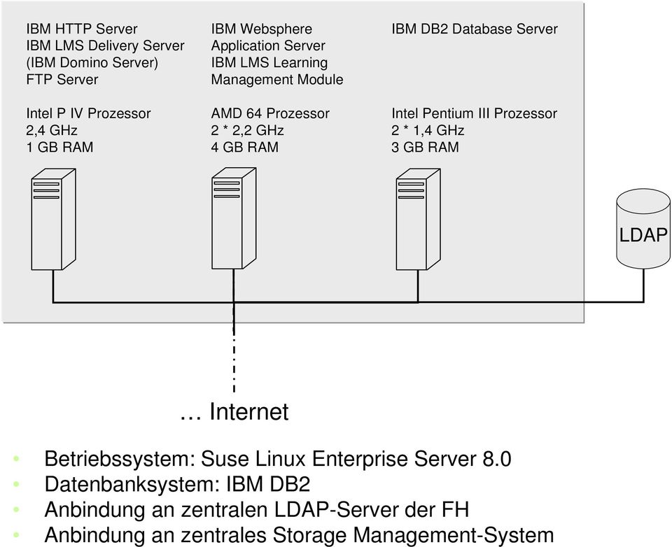 Database Server Intel Pentium III Prozessor 2 * 1,4 GHz 3 GB RAM LDAP Internet Betriebssystem: Suse Linux Enterprise