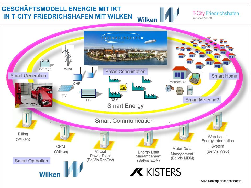 Smart Communication Billing (Wilken) Smart Operation CRM (Wilken) Virtual Power Plant (BelVis