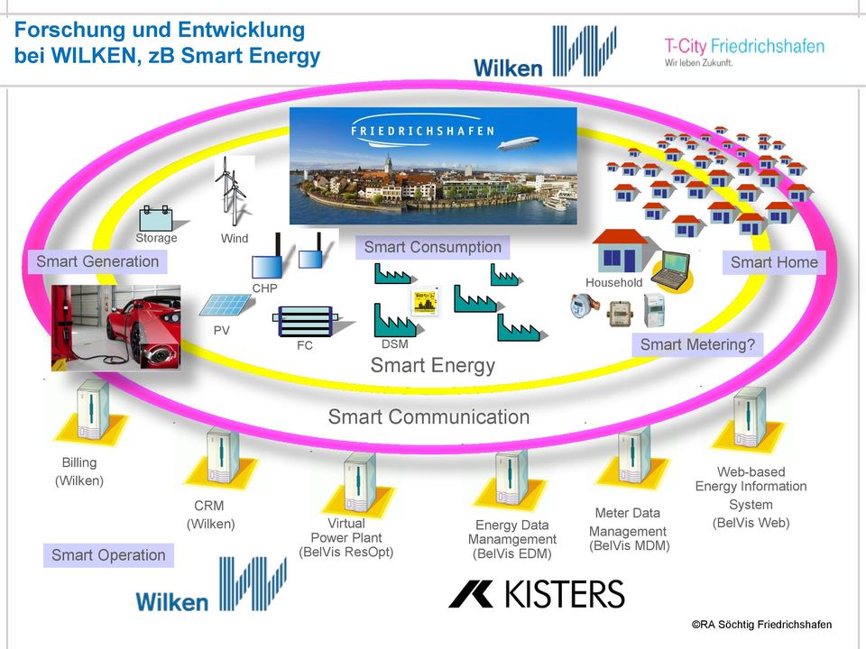 Smart Communication Billing (Wilken) Smart Operation CRM (Wilken) Virtual Power Plant (BelVis