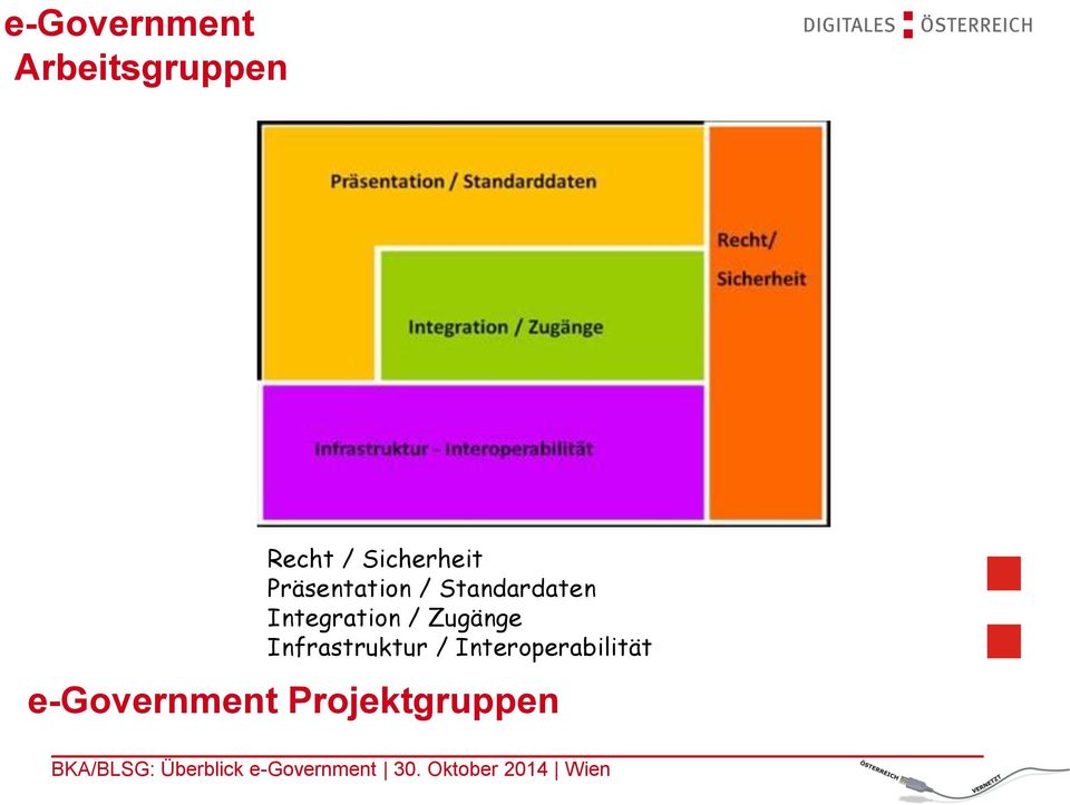 Integration / Zugänge Infrastruktur /