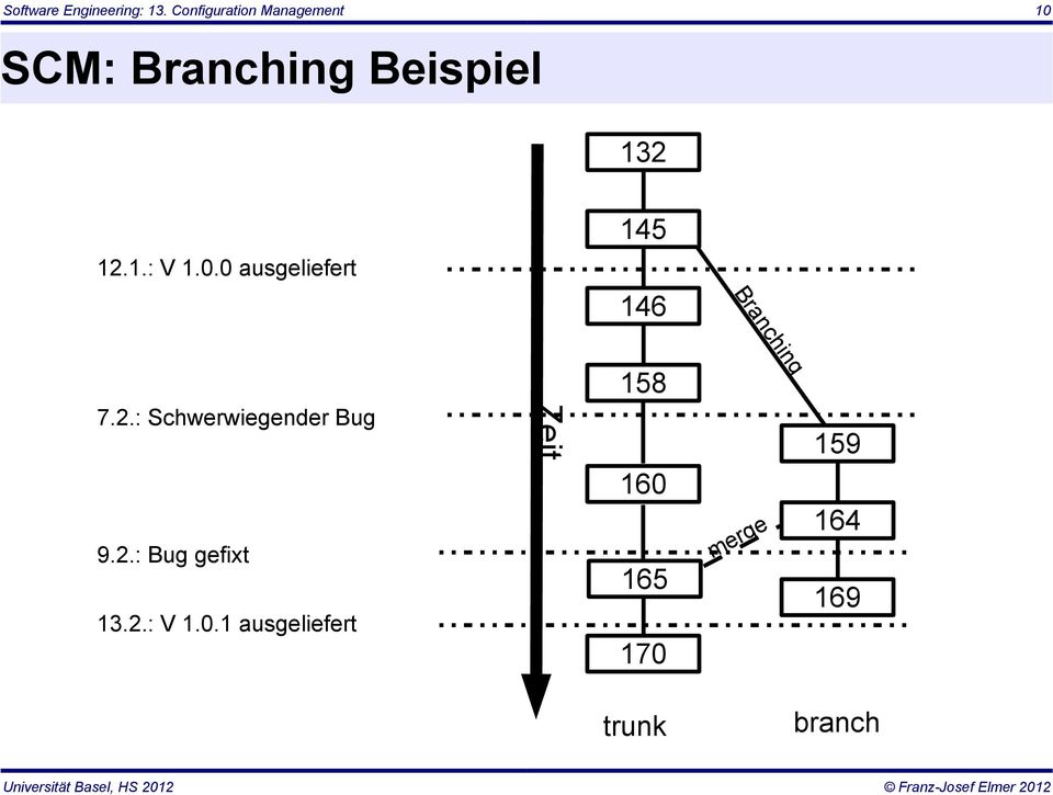 0.0 ausgeliefert 145 146 7.2.: Schwerwiegender Bug 9.2.: Bug gefixt 13.