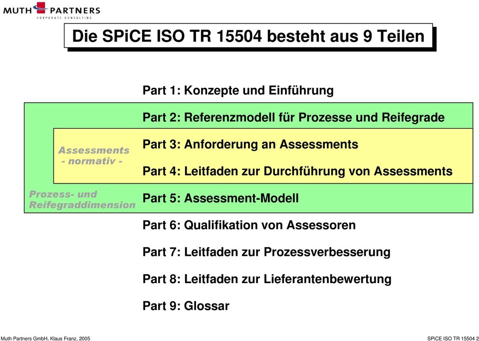 von Assessments Part 5: AssessmentModell Part 6: Qualifikation von Assessoren Part 7: Leitfaden