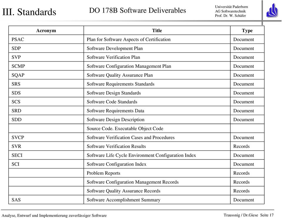 Code Standards Document SRD Software Requirements Data Document SDD Software Design Description Document Source Code.