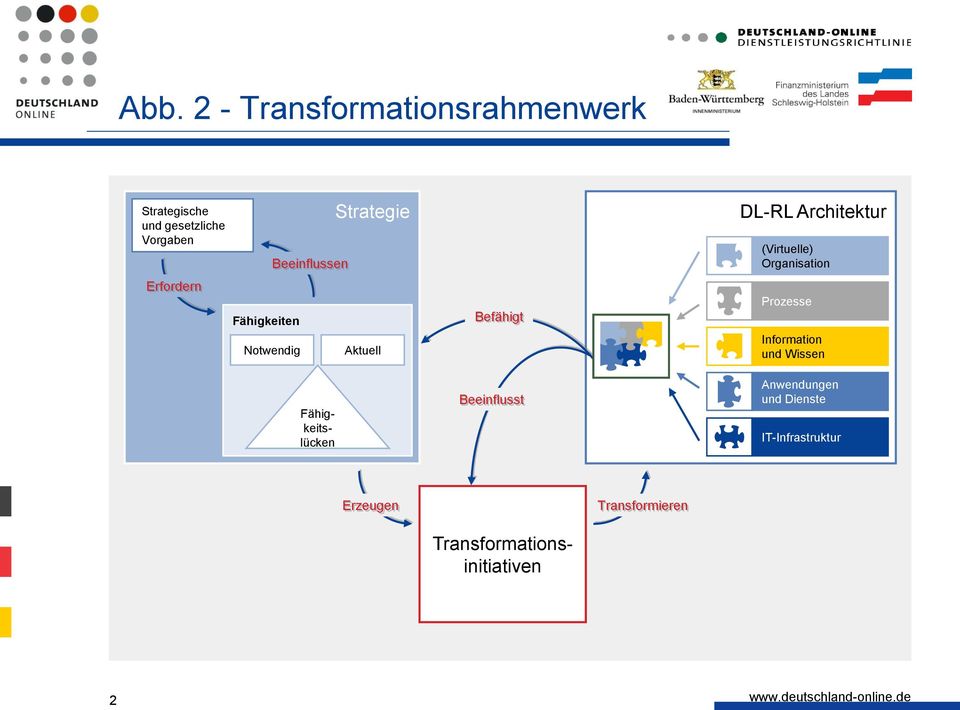 Architektur (Virtuelle) Organisation Prozesse Information und Wissen Anwendungen und