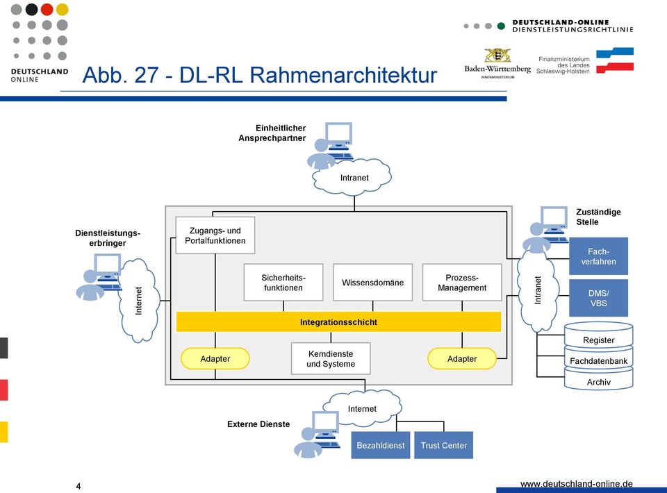 Dienstleistungserbringer Zuständige Stelle Sicherheitsfunktionen