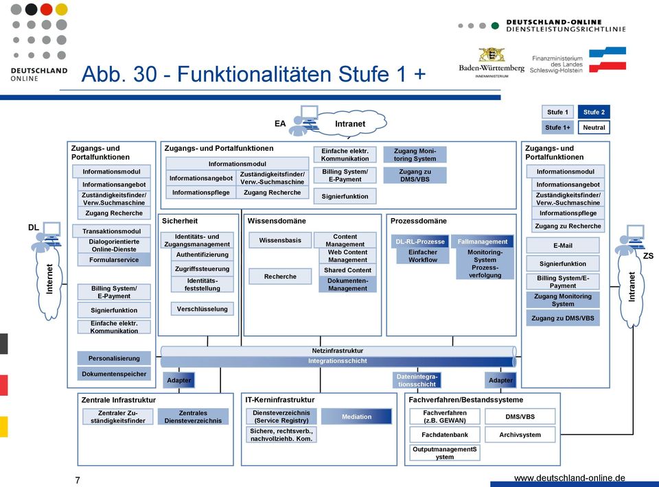 Wissensdomäne Wissensbasis Recherche Content Web Content Shared Content Dokumenten- Zugang Monitoring Zugang zu Prozessdomäne DL-RL-Prozesse Einfacher Workflow Identitätsfeststellung Monitoring-