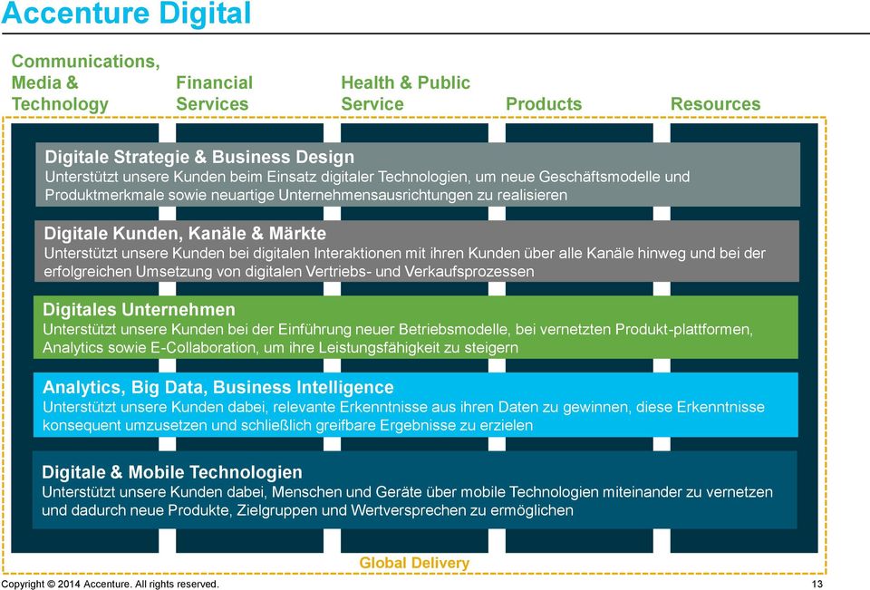 Interaktionen mit ihren Kunden über alle Kanäle hinweg und bei der erfolgreichen Umsetzung von digitalen Vertriebs- und Verkaufsprozessen Digitales Unternehmen Unterstützt unsere Kunden bei der