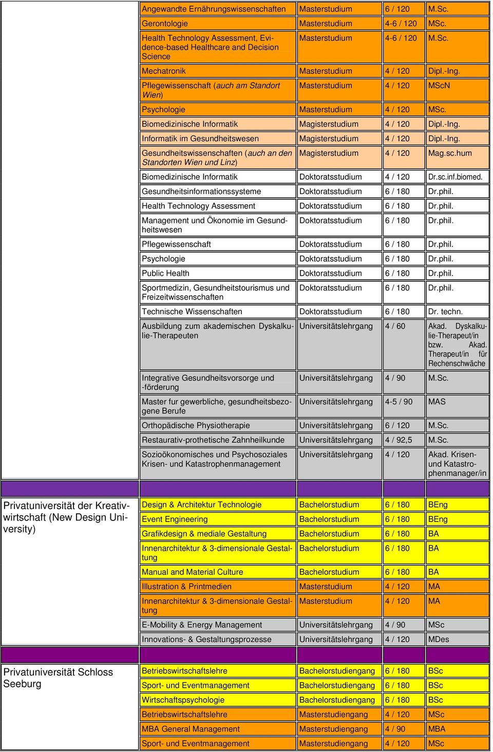 Pflegewissenschaft (auch am Standort Wien) Masterstudium 4 / 120 MScN Psychologie Masterstudium 4 / 120 MSc. Biomedizinische Informatik Magisterstudium 4 / 120 Dipl.-Ing.