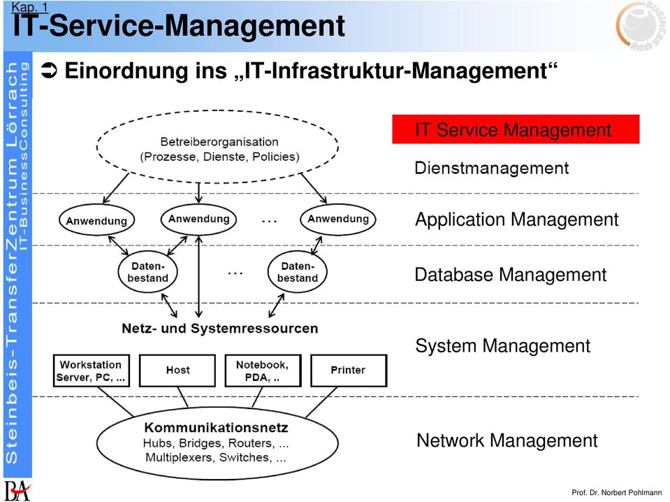 Application Management Database Management System