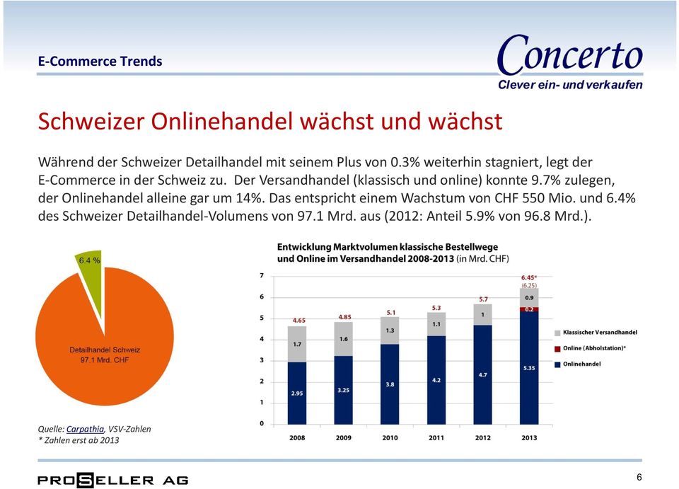7% zulegen, der Onlinehandel alleine gar um 14%. Das entspricht einem Wachstum von CHF 550 Mio. und 6.