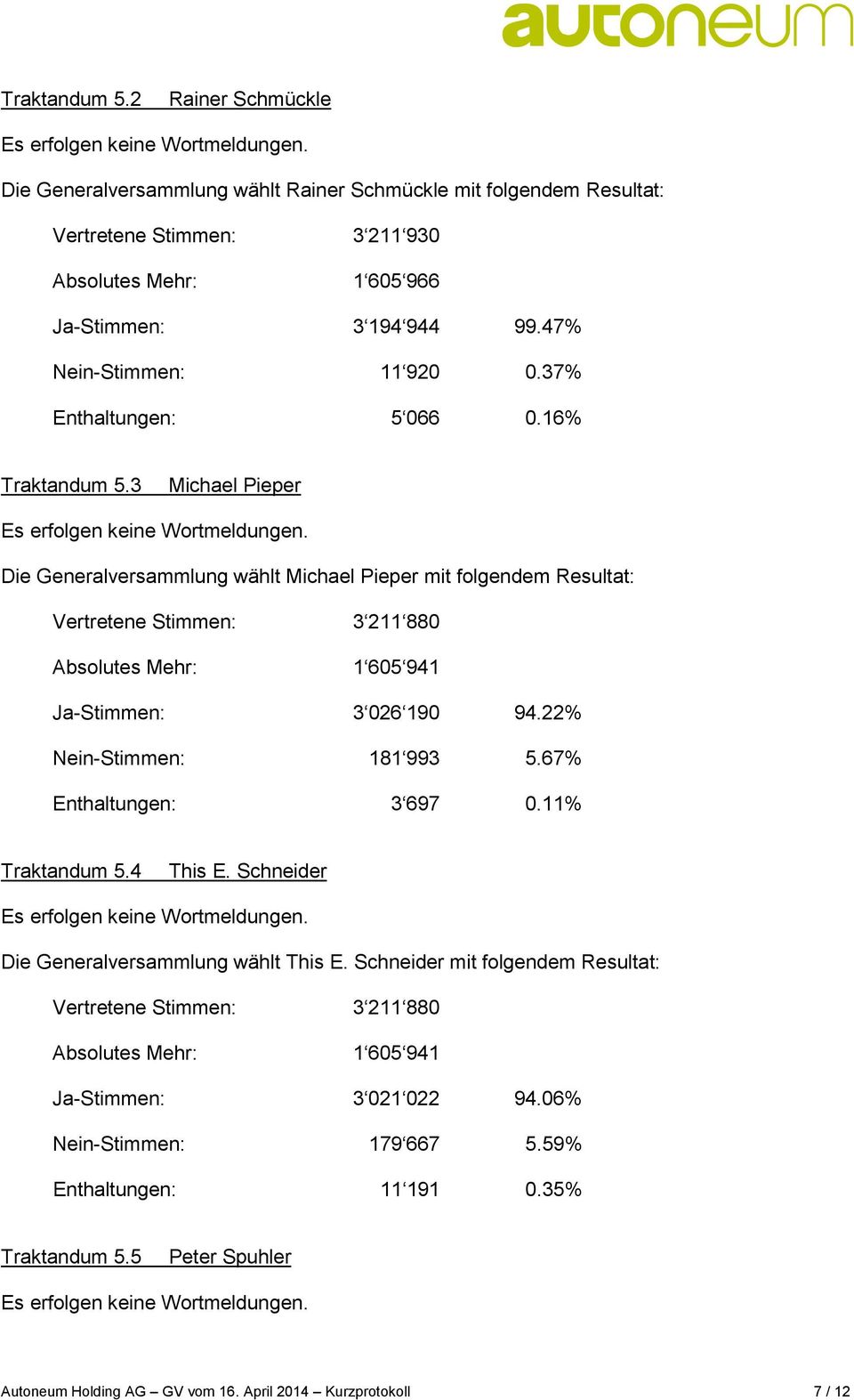47% Nein-Stimmen: 11 920 0.37% Enthaltungen: 5 066 0.16% 3 Michael Pieper Die Generalversammlung wählt Michael Pieper mit folgendem Resultat: Ja-Stimmen: 3 026 190 94.