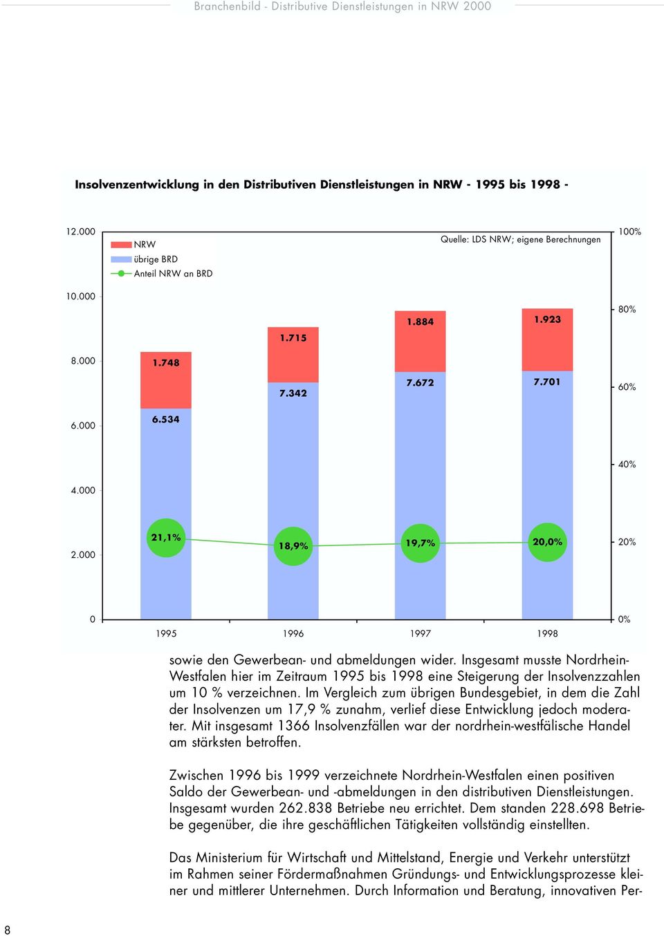 Insgesamt musste Nordrhein- Westfalen hier im Zeitraum 1995 bis 1998 eine Steigerung der Insolvenzzahlen um 10 % verzeichnen.