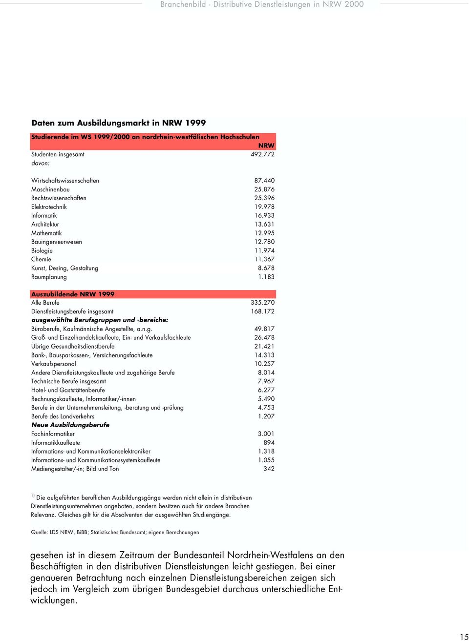 678 Raumplanung 1.183 Auszubildende NRW 1999 Alle Berufe 335.270 Dienstleistungsberufe insgesamt 168.172 ausgewählte Berufsgruppen und -bereiche: Büroberufe, Kaufmännische Angestellte, a.n.g. 49.