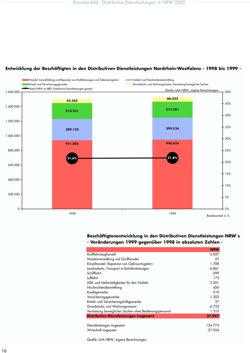 000 Anteil NRW an BRD: Distributive Dienstleistungen gesamt Quelle: LAA NRW, eigene Berechnungen 50% 1.400.000 52.255 218.251 60.322 219.281 45% 40% 1.200.000 1.000.000 800.000 600.000 289.132 299.