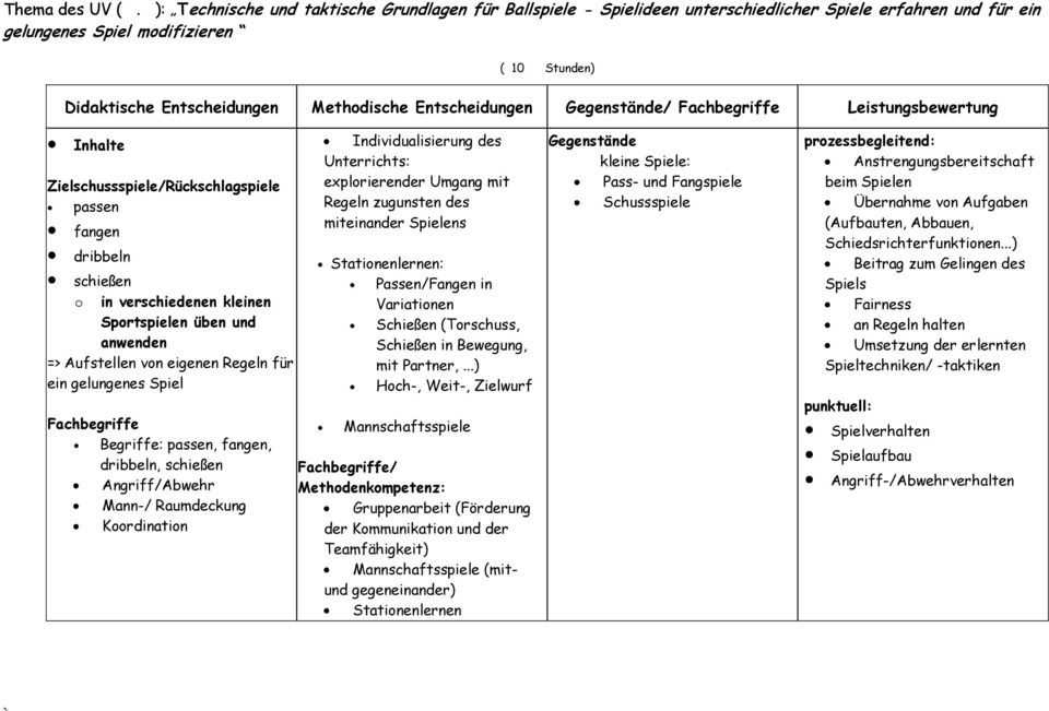 Entscheidungen Gegenstände/ Leistungsbewertung Inhalte Zielschussspiele/Rückschlagspiele passen fangen dribbeln schießen o in verschiedenen kleinen Sportspielen üben und anwenden => Aufstellen von