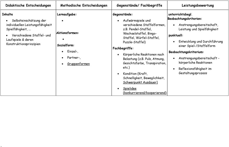 Staffelformen, z.b. Pendel-Staffel, Wechselstaffel, Bingo- Staffel, Würfel-Staffel, Puzzle-Staffel) : Körperliche Reaktionen nach Belastung (z.b. Puls, Atmung, Gesichtsfarbe, Transpiration, etc.