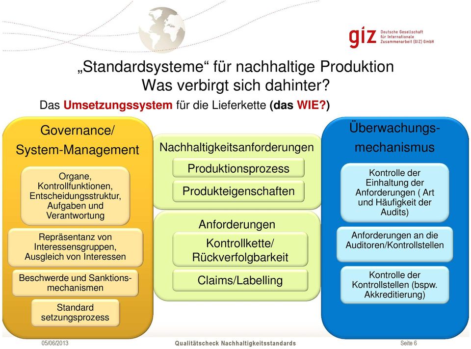 Standard setzungsprozess Nachhaltigkeitsanforderungen n Produktionsprozess Produkteigenschaften Anforderungen Kontrollkette/ Rückverfolgbarkeit Claims/Labelling Beschwerde