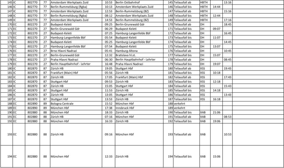 bis HBTH 12:44 149 IC 802770 77 Amsterdam Werkplaats Zuid 14:53 Berlin Rummelsburg (BZ) 149 Teilausfall ab HBTH 17:16 170 EC 802270 27 Budapest Keleti 09:25 Berlin Grunewald Gdr 170 Teilausfall ab DH