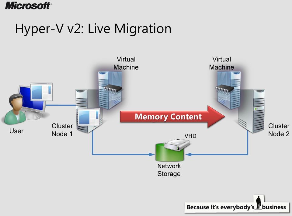 Node 1 Configuration Memory Content