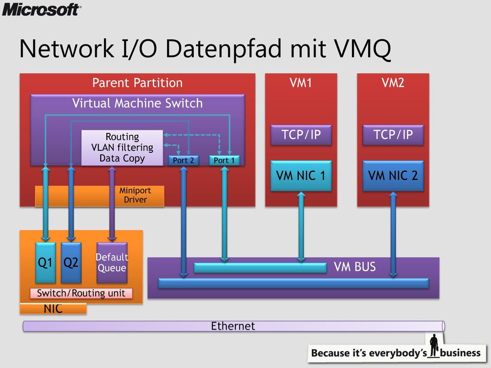 Port 2 Port 1 Miniport Driver TCP/IP TCP/IP VM NIC 1 VM
