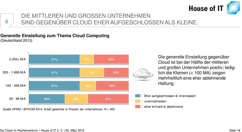 999 MA 100-499 MA 51% 51% 51% 14% 16% 24% 35% 33% 25% Die generelle Einstellung gegenüber Cloud ist bei der Hälfte der mittleren und großen Unternehmen positiv;