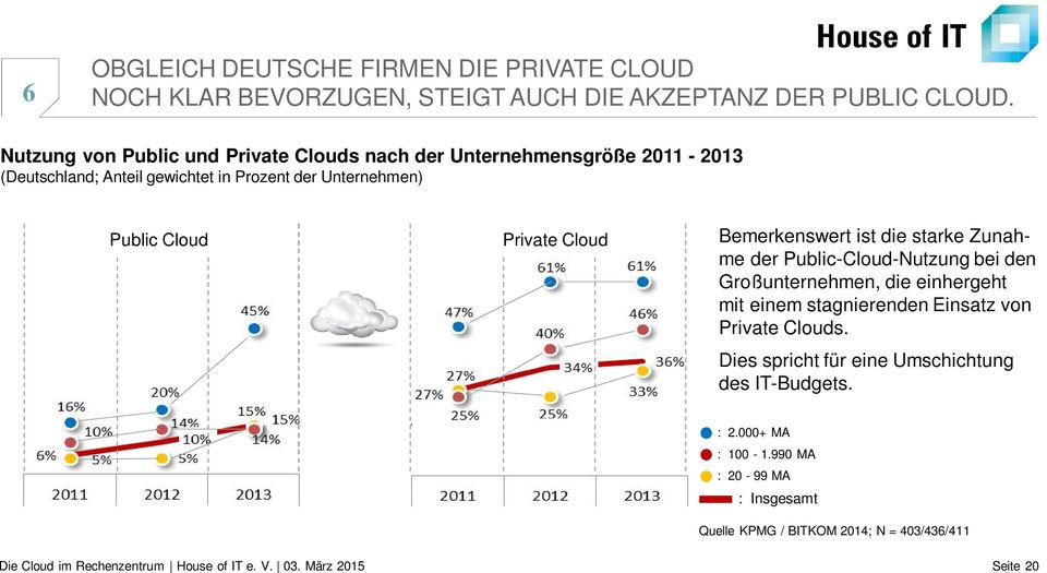 Cloud Bemerkenswert ist die starke Zunahme der Public-Cloud-Nutzung bei den Großunternehmen, die einhergeht mit einem stagnierenden Einsatz von Private Clouds.