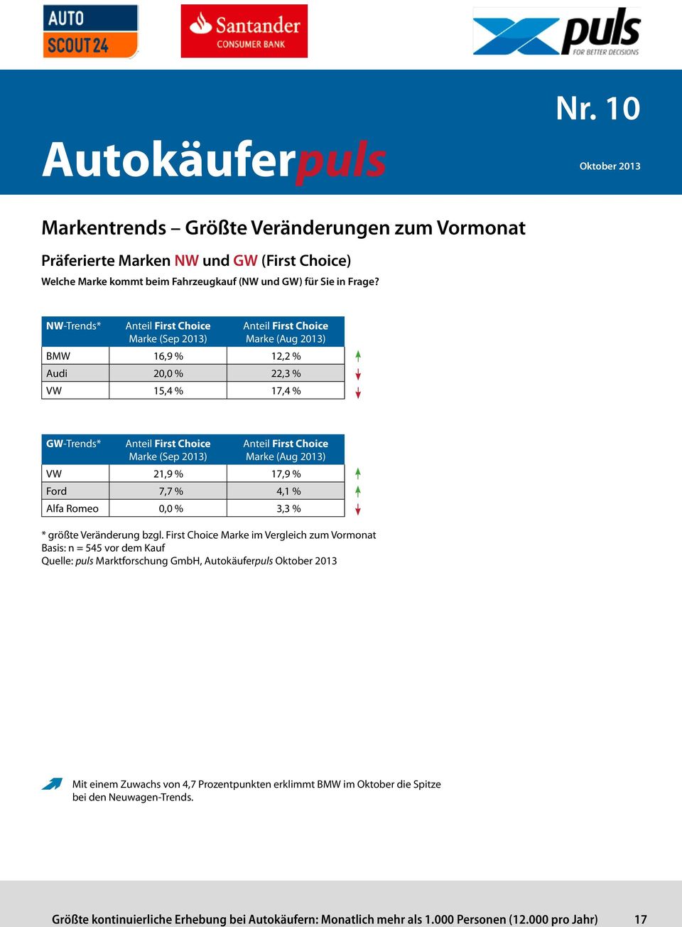 First Choice Marke (Aug 2013) VW 21,9 % 17,9 % Ford 7,7 % 4,1 % Alfa Romeo 0,0 % 3,3 % * größte Veränderung bzgl.