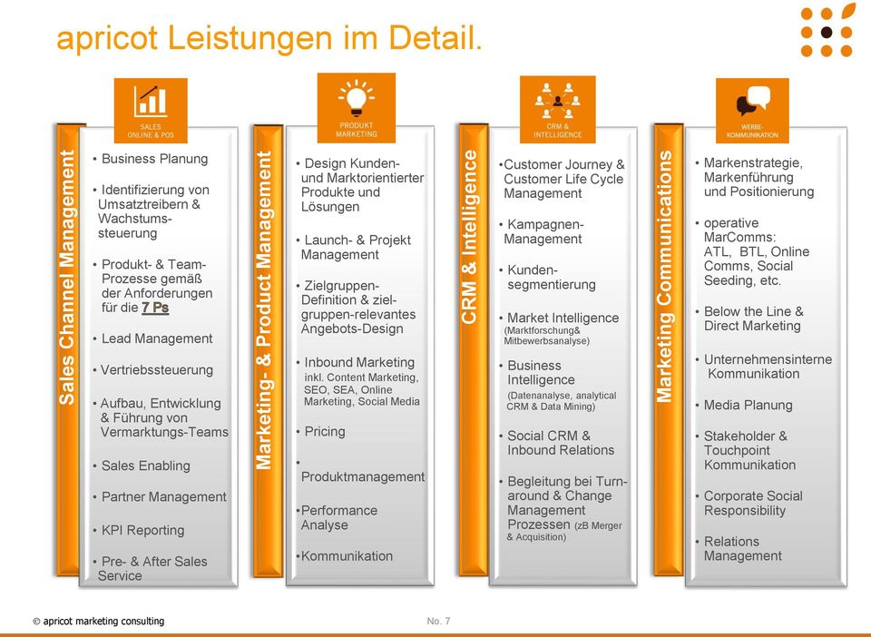 Vermarktungs-Teams Sales Enabling Partner Management KPI Reporting Pre- & After Sales Service Design Kundenund Marktorientierter Produkte und Lösungen Launch- & Projekt Management Zielgruppen-