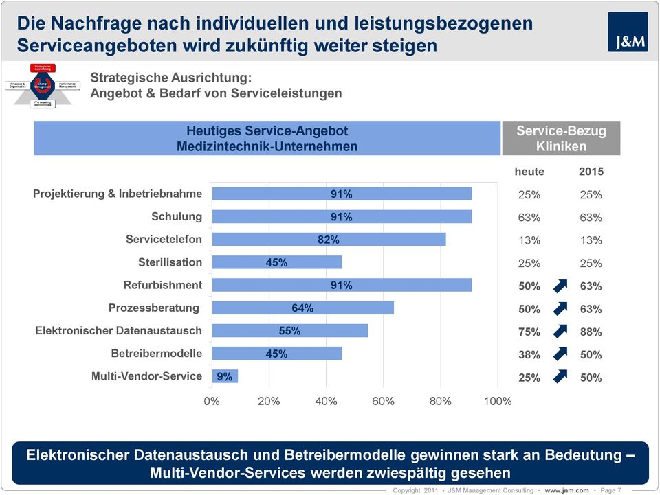 25% 25% Refurbishment 91% 50% 63% Prozessberatung Elektronischer Datenaustausch Betreibermodelle 45% 55% 64% 50% 63% 75% 88% 38% 50% Multi-Vendor-Service 9% 0% 20% 40% 60% 80% 100% 25%
