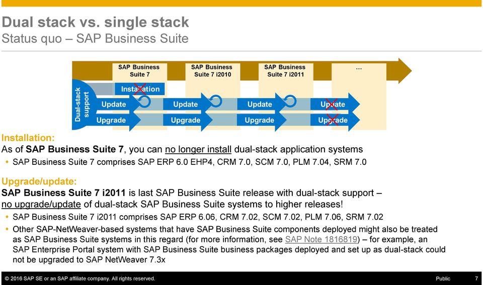 0 Upgrade/update: SAP Business Suite 7 i2011 is last SAP Business Suite release with dual-stack support no upgrade/update of dual-stack SAP Business Suite systems to higher releases!