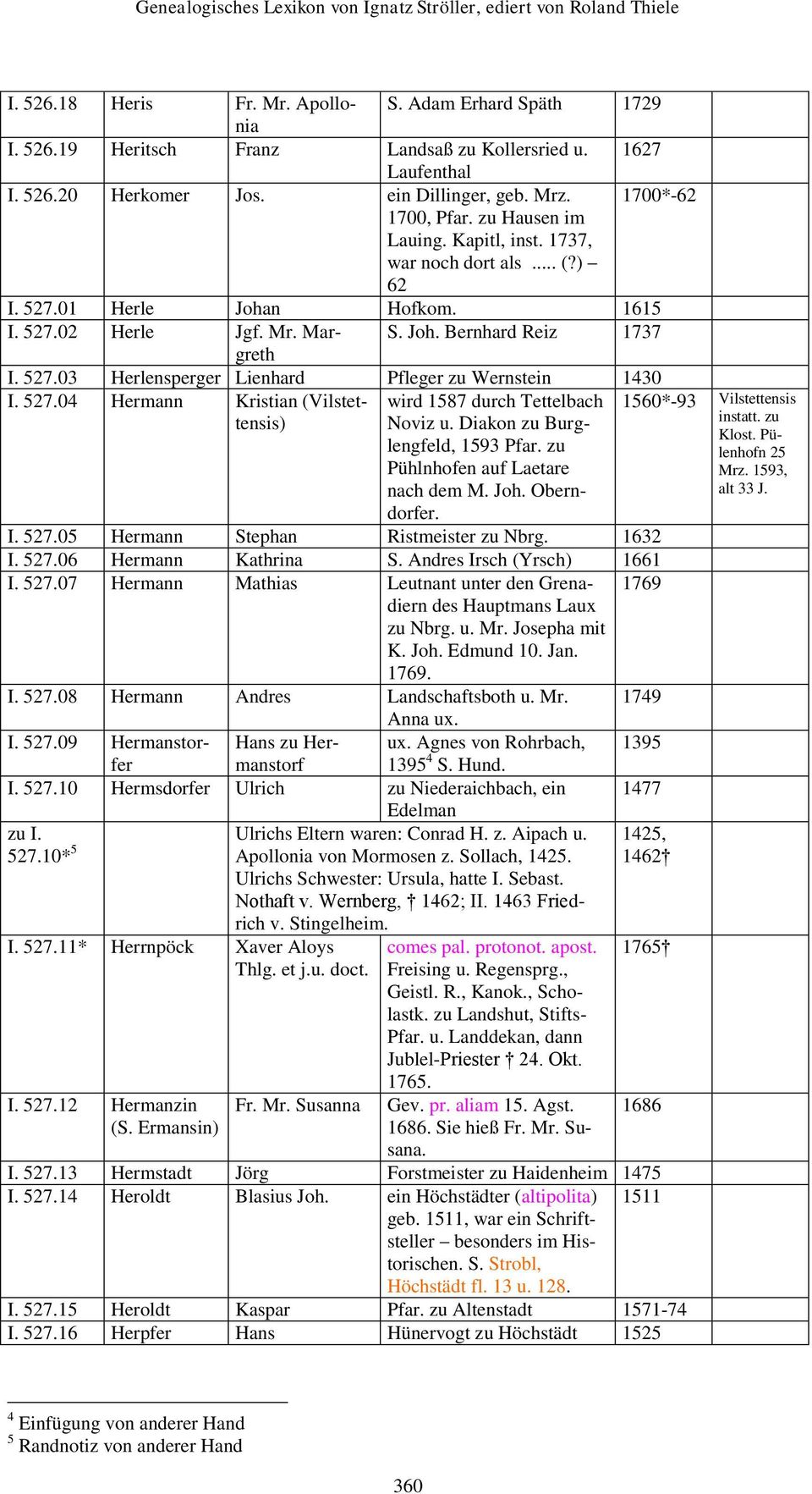 527.04 Hermann Kristian (Vilstettensis) wird 1587 durch Tettelbach Noviz u. Diakon zu Burglengfeld, 1593 Pfar. zu Pühlnhofen auf Laetare nach dem M. Joh. Oberndorfer. I. 527.