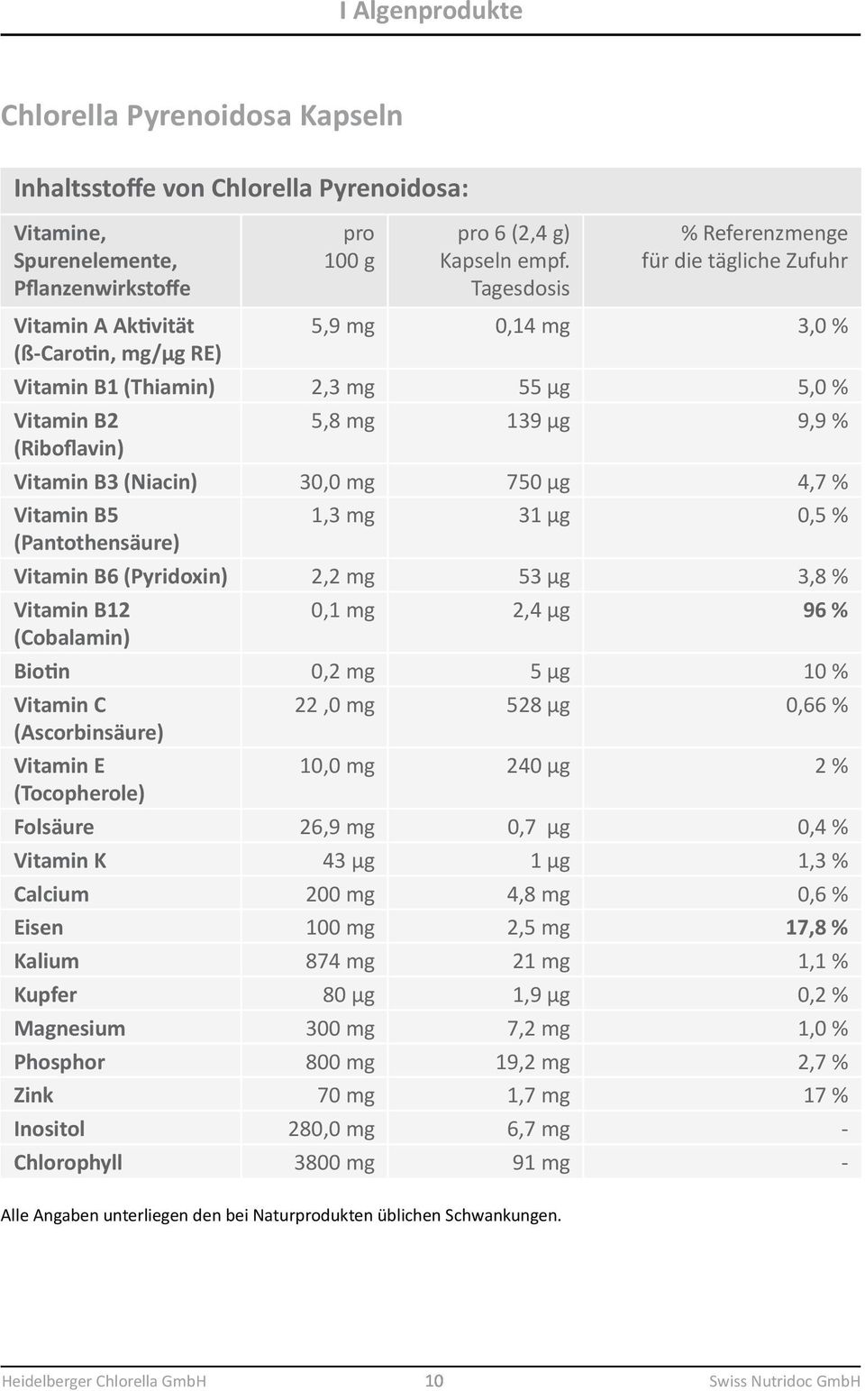 Tagesdosis % Referenzmenge für die tägliche Zufuhr 5,9 mg 0,14 mg 3,0 % Vitamin B1 (Thiamin) 2,3 mg 55 µg 5,0 % Vitamin B2 (Riboflavin) 5,8 mg 139 µg 9,9 % Vitamin B3 (Niacin) 30,0 mg 750 µg 4,7 %