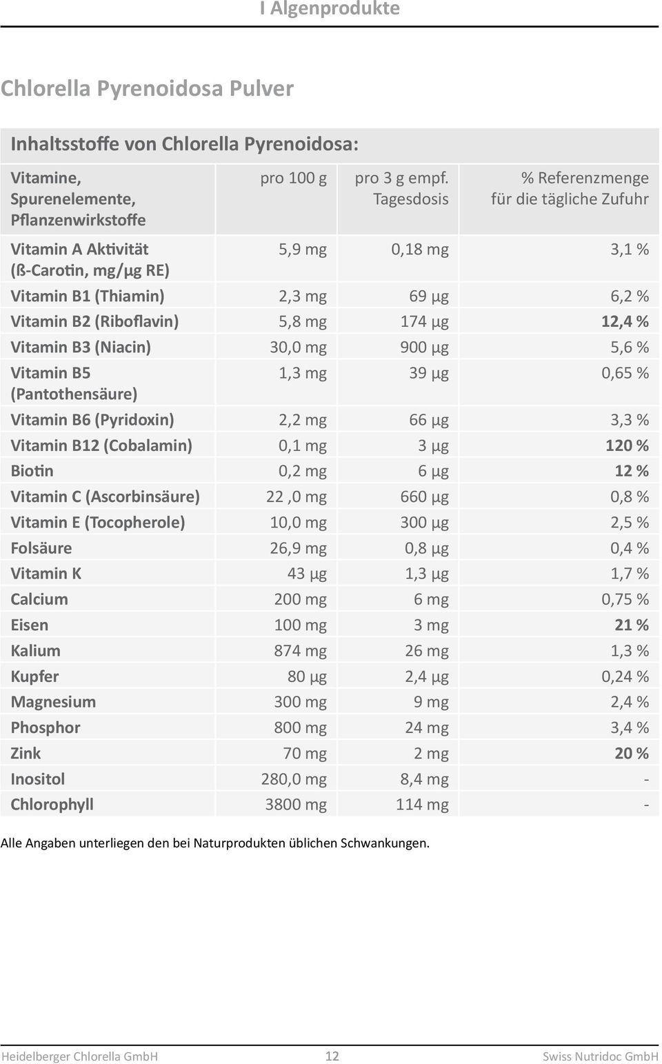 Vitamin B3 (Niacin) 30,0 mg 900 µg 5,6 % Vitamin B5 (Pantothensäure) 1,3 mg 39 µg 0,65 % Vitamin B6 (Pyridoxin) 2,2 mg 66 µg 3,3 % Vitamin B12 (Cobalamin) 0,1 mg 3 µg 120 % Biotin 0,2 mg 6 µg 12 %